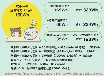 図）炊飯器で保温した場合とレンジで加熱した場合の消費電力比較