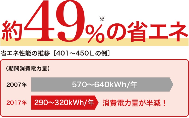 図）定格内容積401～450Ｌの10年前冷蔵庫と最新冷蔵庫の比較