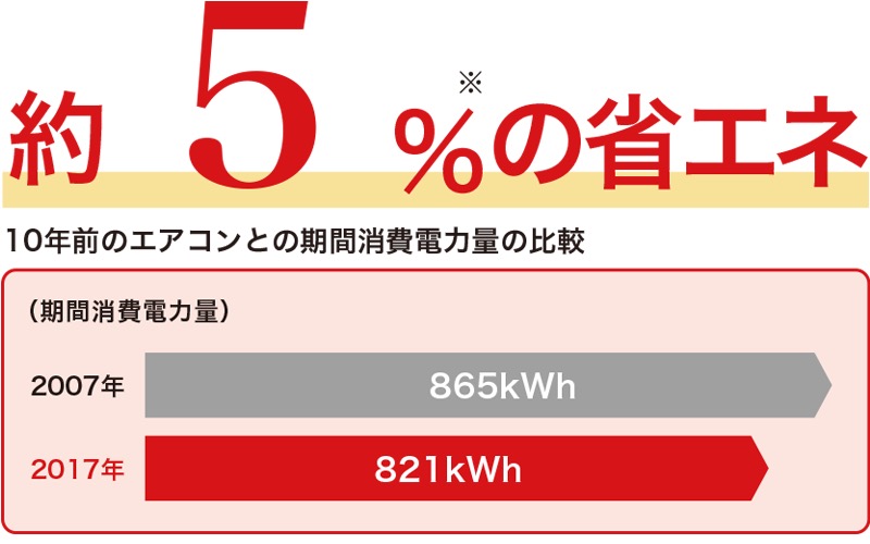 図）10年前のエアコンとの期間消費電力量の比較