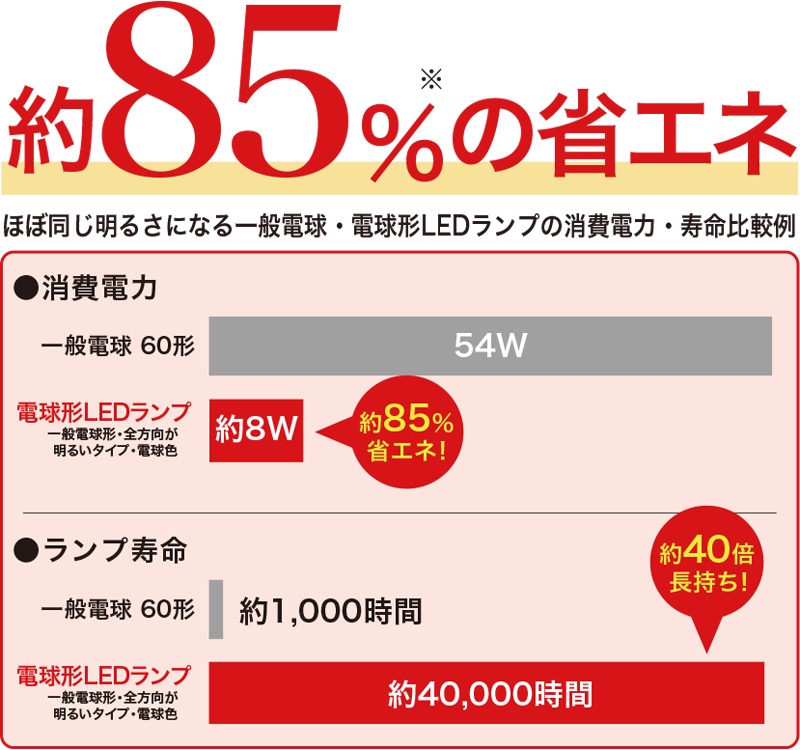 図）一般電球と電球型LEDランプの消費電力・寿命比較例