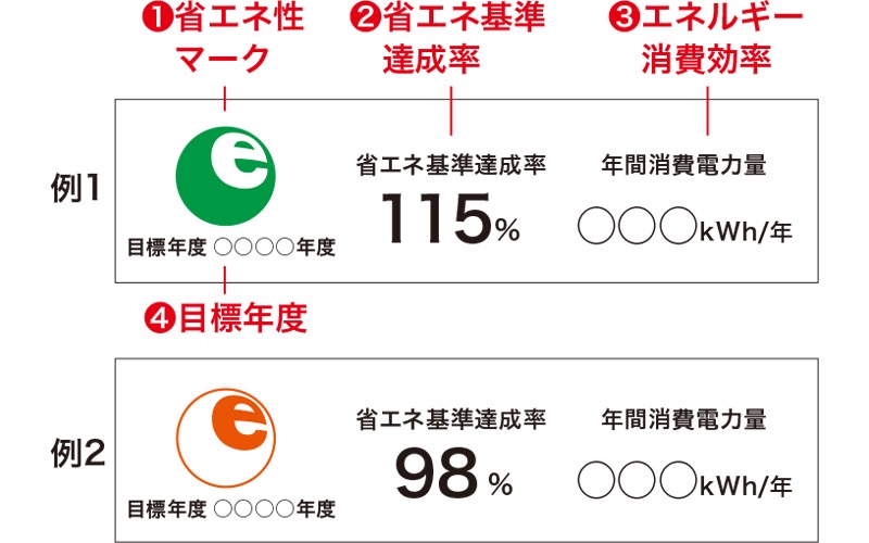 図）省エネラベル