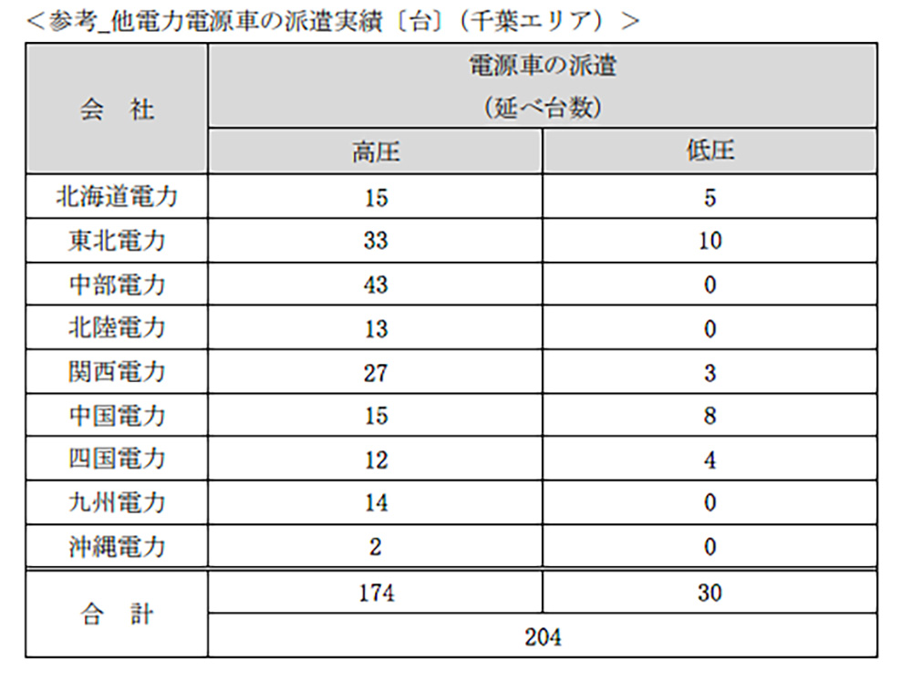 表）9電力会社の電源車派遣実績