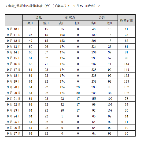 表）電源車の稼働実績