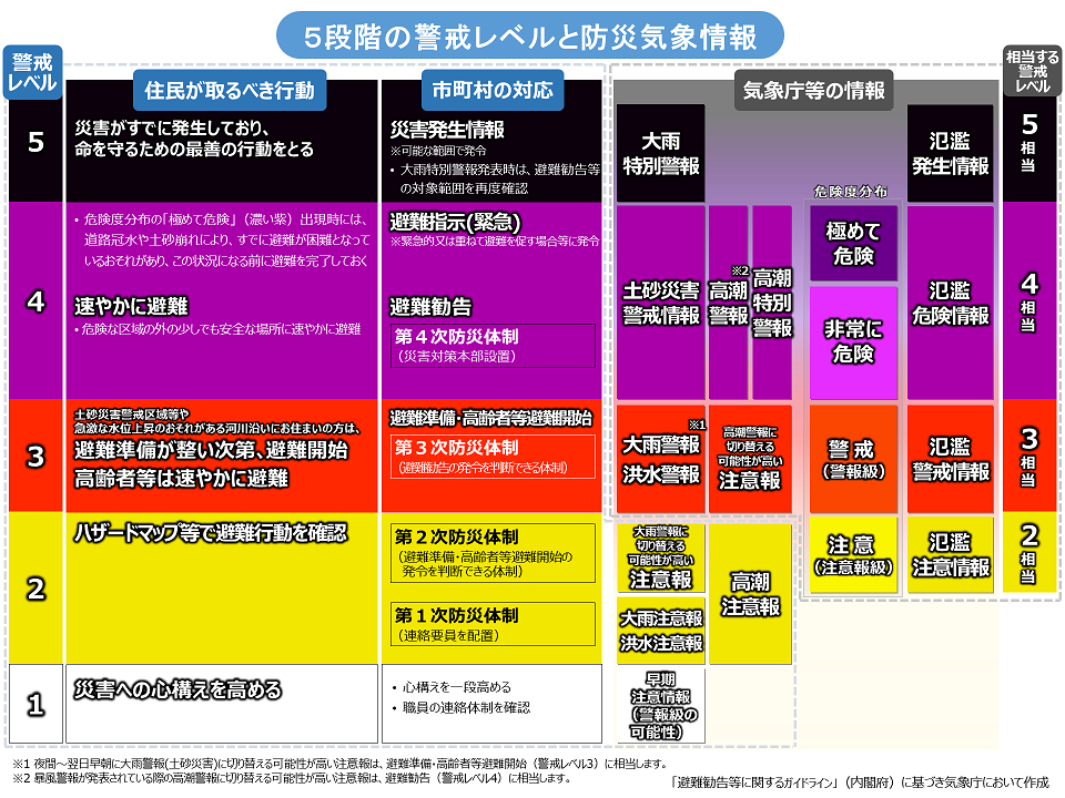 図）大雨警戒レベル