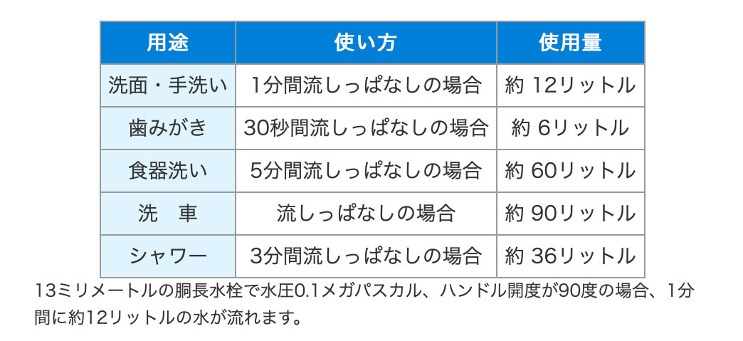 図）用途別使用量（参考）