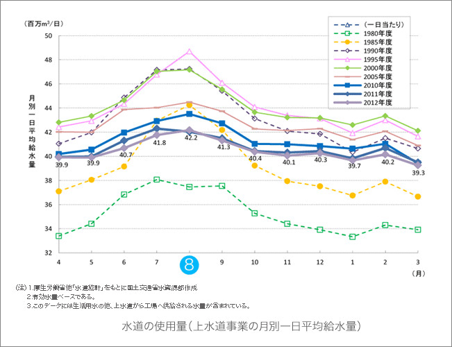 図）水道の使用量