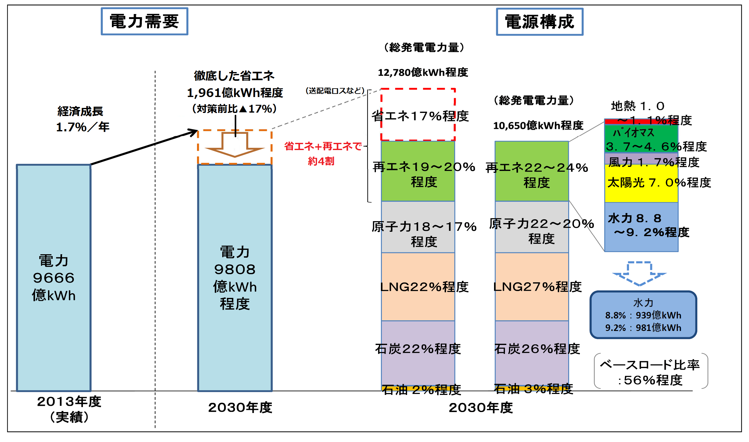 図）長期エネルギー需給見通し（エネルギーミックス）