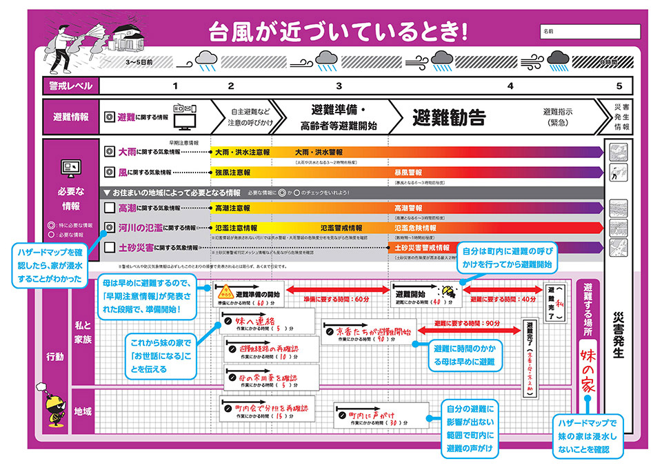 図）「マイ・タイムライン」の記入例