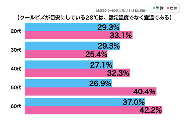 図1：調査「28℃の意味を知っていますか？」