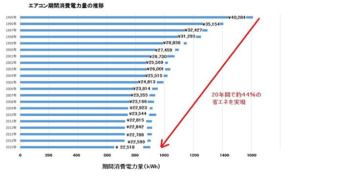 図2：エアコン期間消費電力量の推移