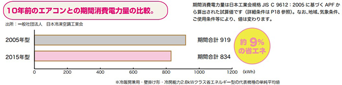 図3：10年前のエアコンとの期間消費電力量の比較