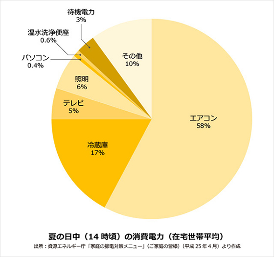 図1：夏の日中の家電別消費電力比率