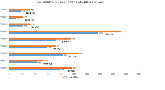 表1：年齢別熱中症による死亡数の推移（65歳以上の高齢者の比率）