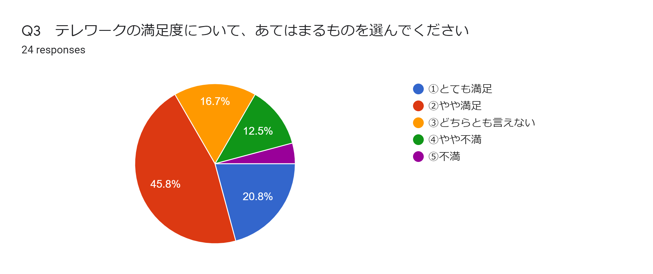 テレワークの満足度(1)