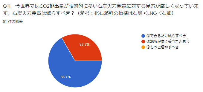 Q11　今世界ではCO2排出量が相対的に多い石炭火力発電に対する見方が厳しくなっています。石炭火力発電は減らすべき？