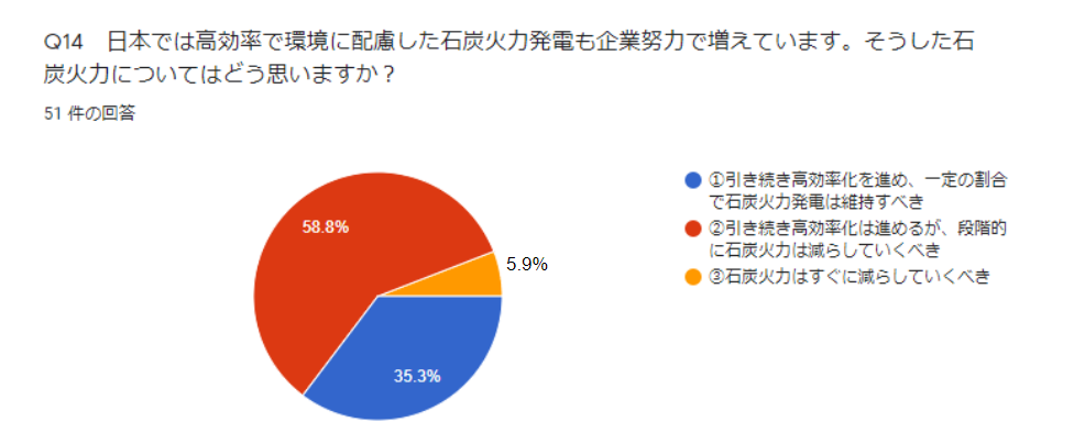 Q14　日本では高効率で環境に配慮した石炭火力発電も企業努力で増えています。そうした石炭火力についてはどう思いますか？