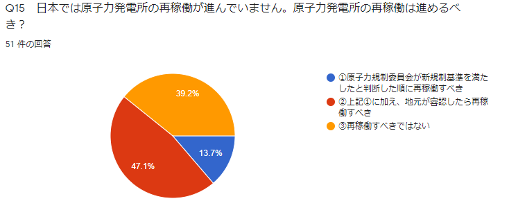 Q15　日本では原子力発電所の再稼働が進んでいません。原子力発電所の再稼働は進めるべき？