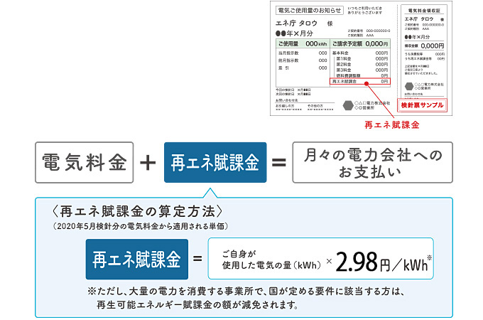 再エネ賦課金