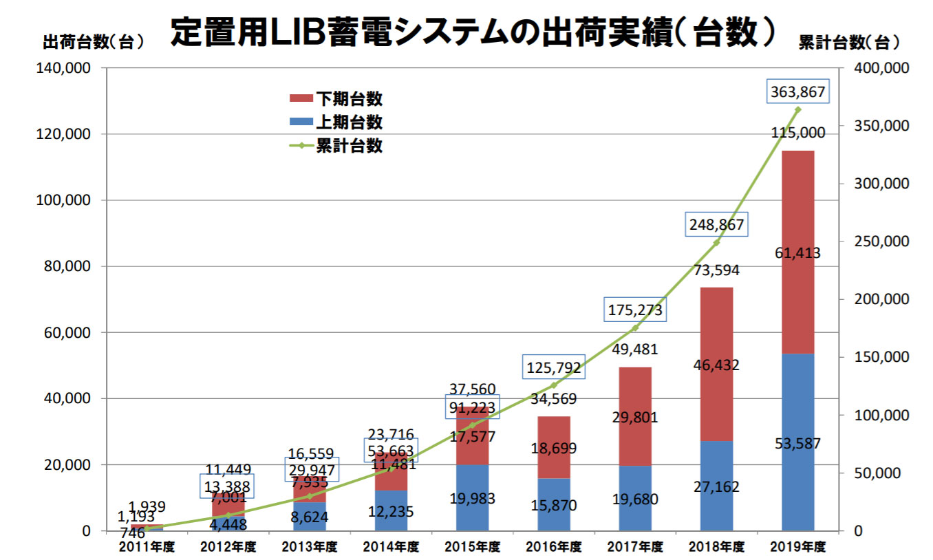 図）定置用LIB蓄電システムの出荷実績(台数)