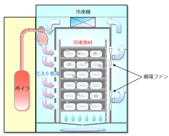 図）Sassaの解凍の原理