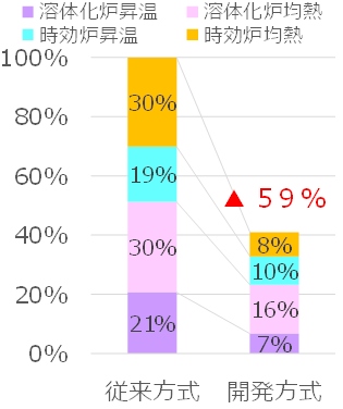 図）一次エネルギー消費量の比較