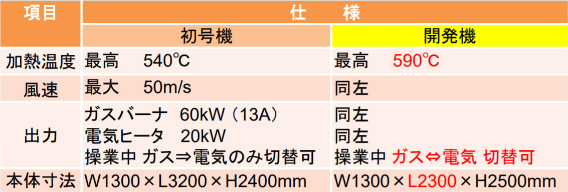 図）初号機と開発機の機能の違い