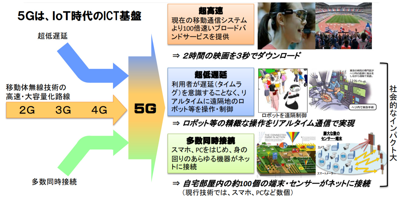 図）５Gの特徴