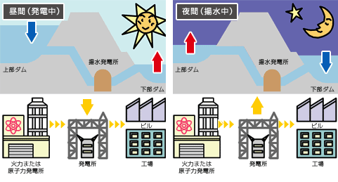 図）揚水式発電の仕組み