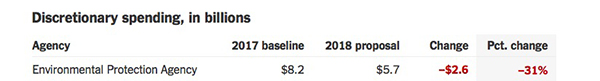 表1：環境保護局（EPA）の予算案