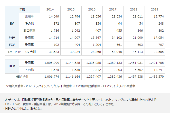 図）EV等販売台数一覧（国内）