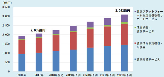 図）ヘルステック・健康ソリューション関連の国内市場推移
