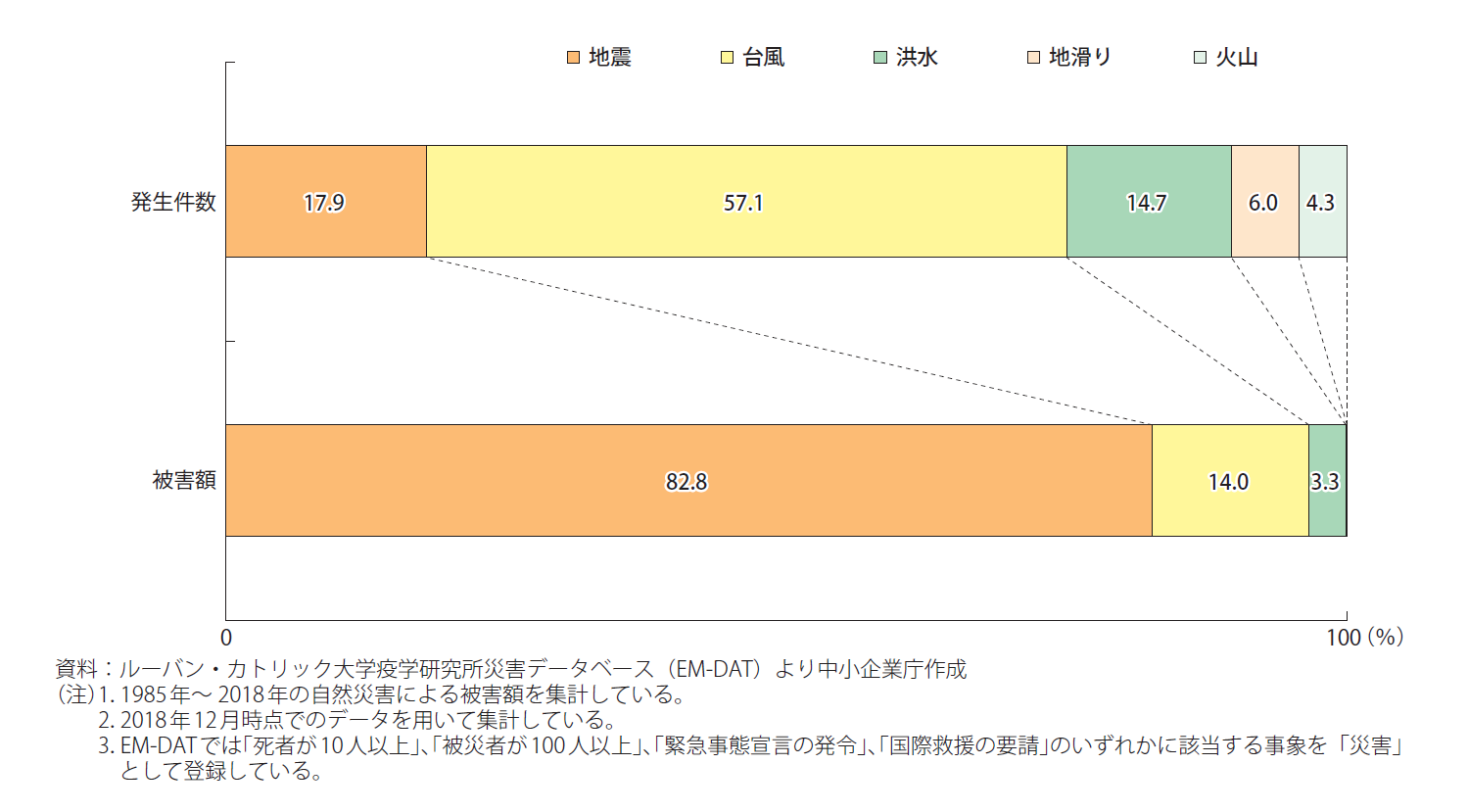 図）我が国における自然災害の発生件数及び被害額の災害別割合