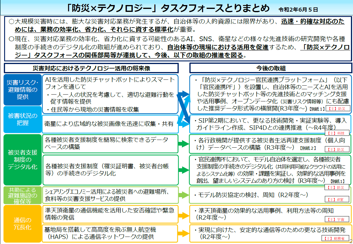 表）「防災×テクノロジー」タスクフォースとりまとめ