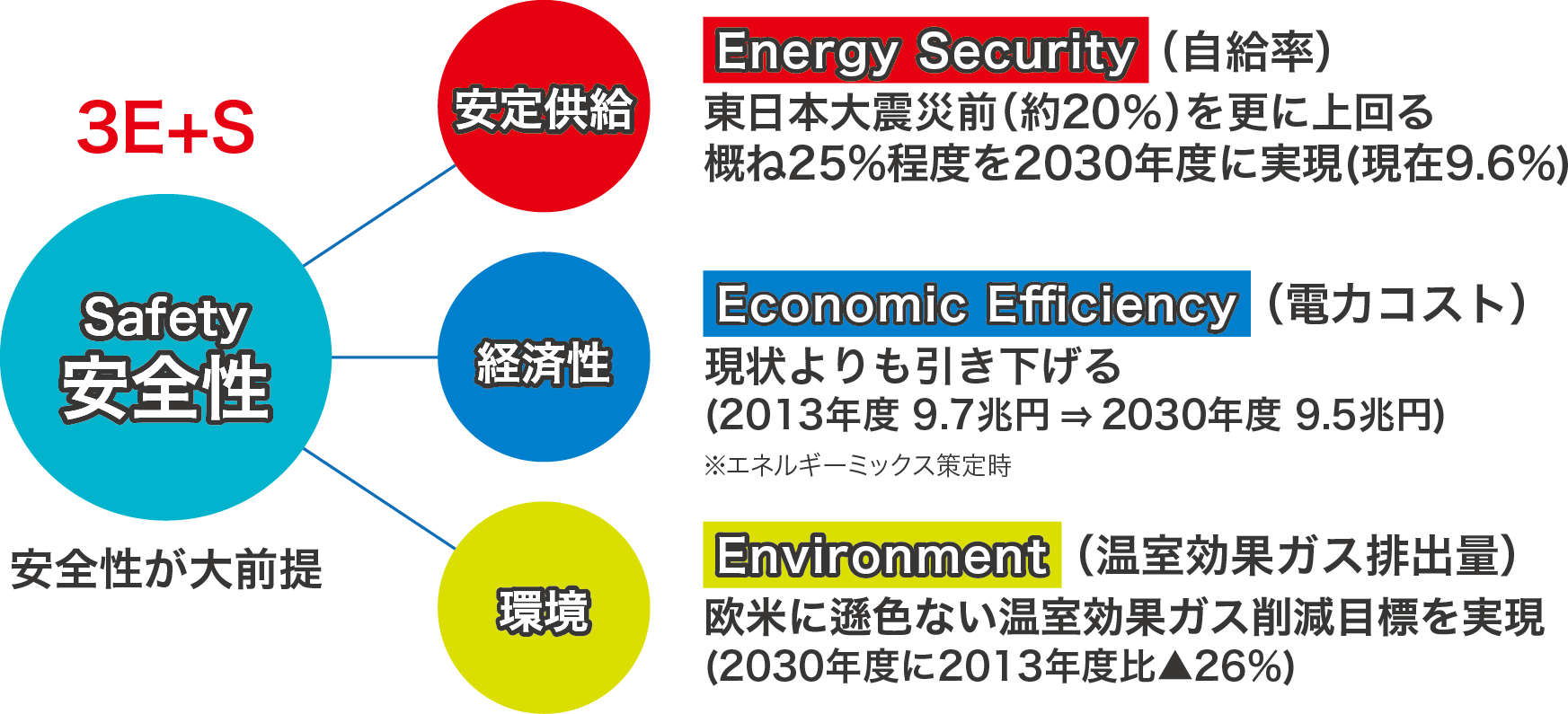 図）3E+S