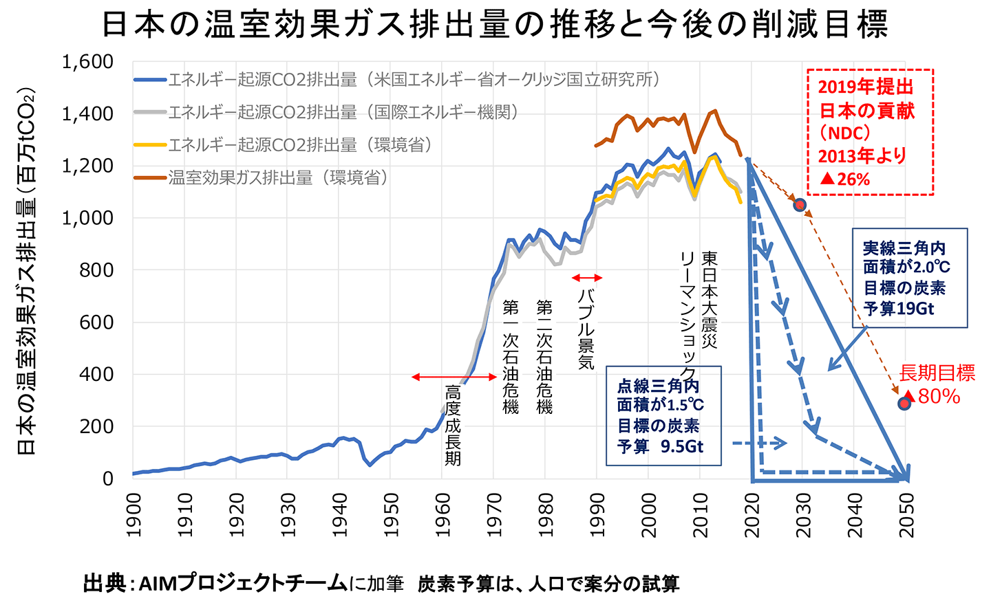 図）脱炭素社会に向けた道筋