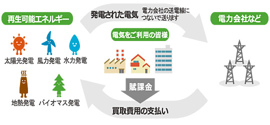 図）FIT制度の仕組み