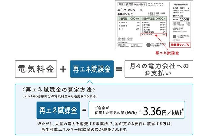 図）FIT制度の仕組み