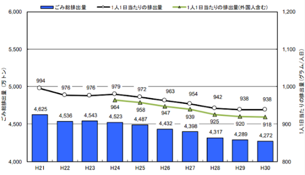 グラフ）ごみ排出量の推移