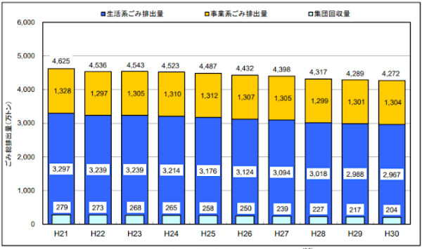 グラフ）生活系ごみと事業系ごみの排出量の推移