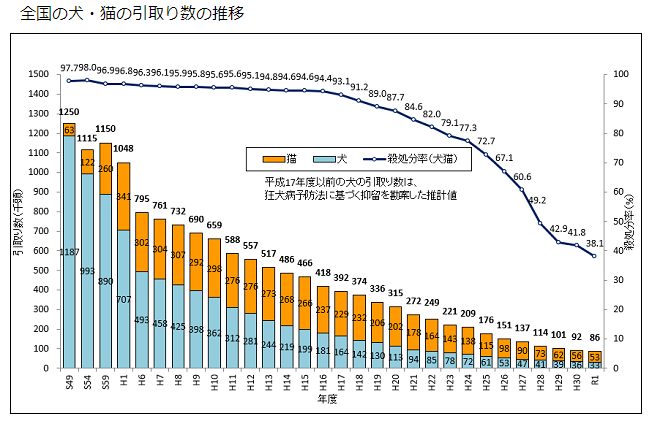 図）全国の犬・猫の引き取り数の推移