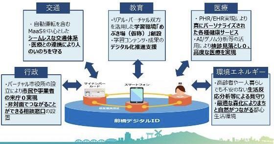 出典）前橋市は「スーパーシティ」構想に挑戦します／前橋市