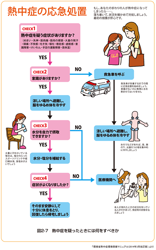 図4：熱中症の対処方法（応急処置）