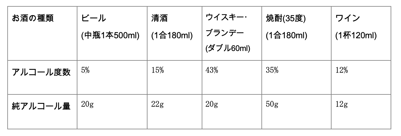 表）主な酒類の換算の目安