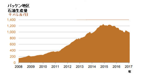 図3：バッケン地区の石油生産量