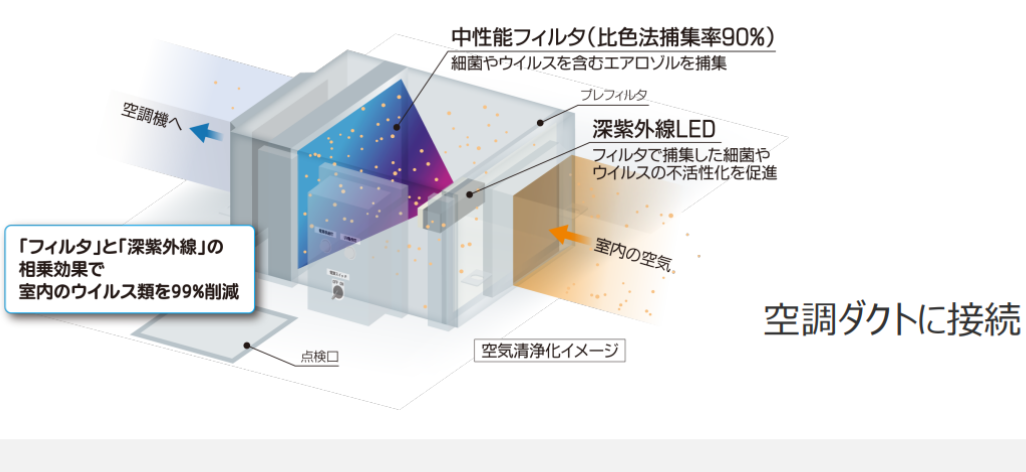 図）「ベストUVエアー」開発機の概要