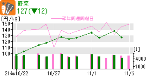 画像）日農平均価格（2021年11月06日時点）