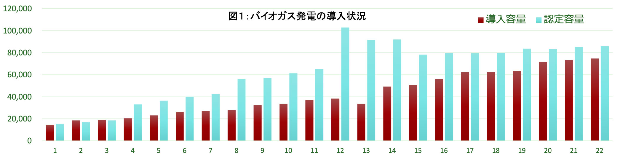 画像）バイオガス発電の導入状況（縦軸：kW）2020年3月時点の導入量は約7.4万kW。大きなポテンシャルを有する。