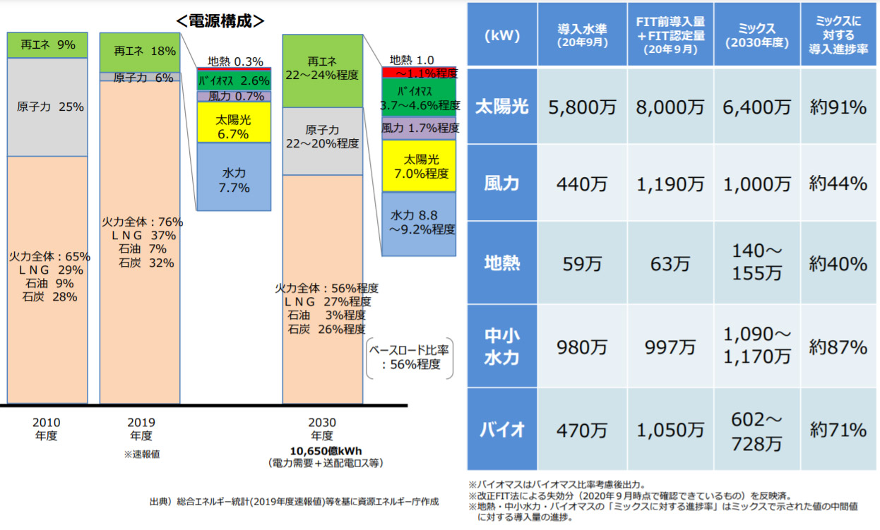 画像）再生可能エネルギーの導入状況