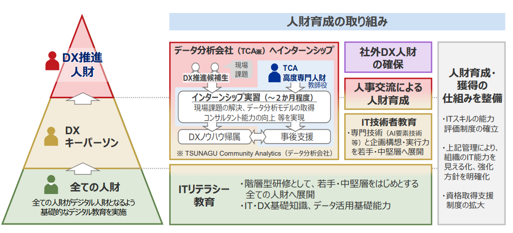 図3）DX人財の育成