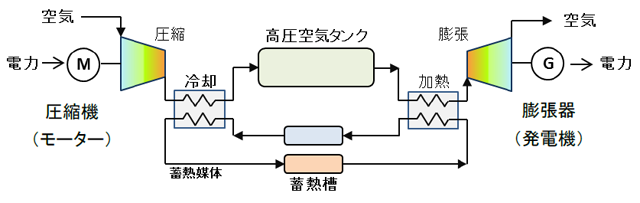 写真）NEDO「電力系統出力変動対応技術研究開発事業」におけるCAES構成模式図